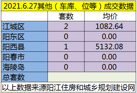 网签：6月27日成交31套房源 江城均价5809.87元/㎡