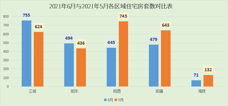 2021年阳江6月楼市月报分析