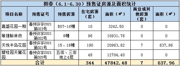 2021年阳江6月楼市月报分析