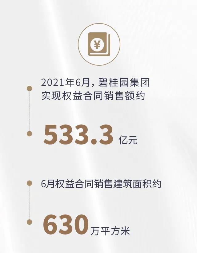 碧桂园上半年权益合同销售额同比增长13.54%至3030.9亿元