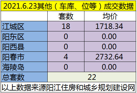 网签：6月23日成交82套房源 江城均价6084.65元/㎡