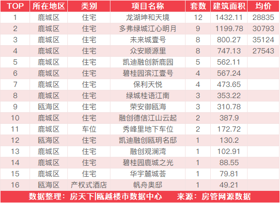 7月4日住宅成交来自龙湖坤和天境