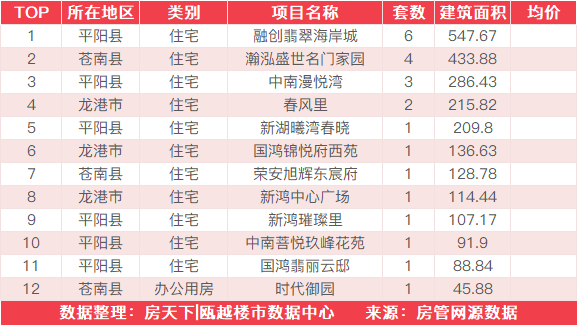 7月4日住宅成交来自龙湖坤和天境