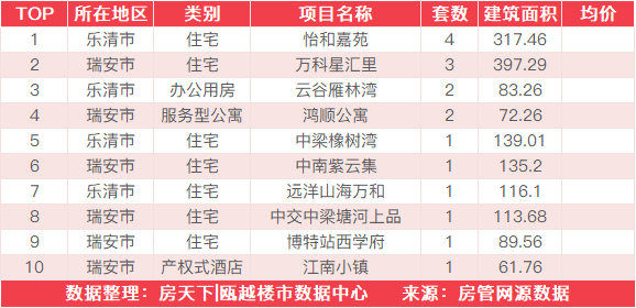 7月4日住宅成交来自龙湖坤和天境