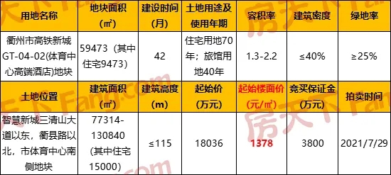限价16000(含精装2000元/㎡)，衢州高铁新城再推地，限售5年！