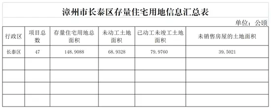 近149万平！长泰区存量住宅用地表曝光！普通商品房项目达46个！