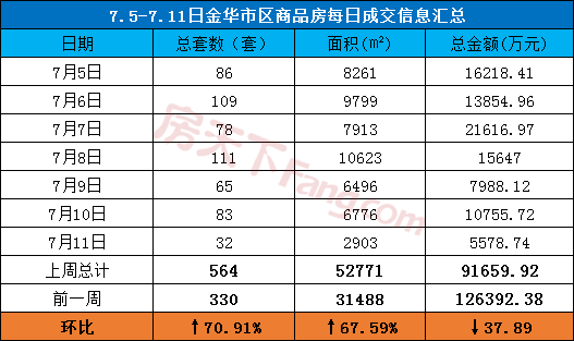 【周报分析】7.5-7.11金华市区商品房成交564套