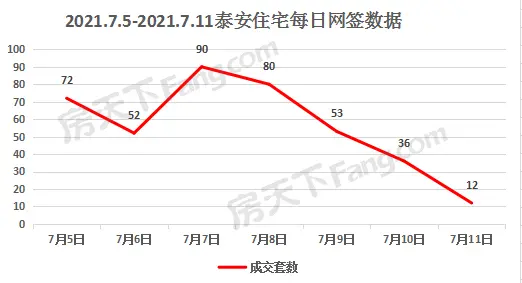 2021年7月5日至7月11日泰安楼市数据——泰安房天下