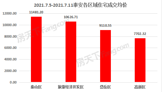 2021年7月5日至7月11日泰安楼市数据——泰安房天下