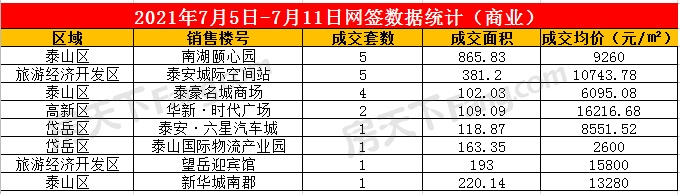 2021年7月5日至7月11日泰安楼市数据——泰安房天下