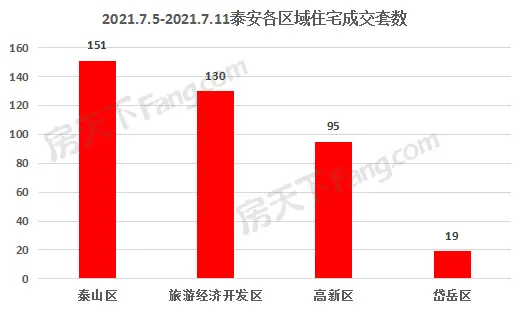 2021年7月5日至7月11日泰安楼市数据——泰安房天下