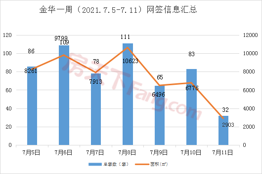 【周报分析】7.5-7.11金华市区商品房成交564套