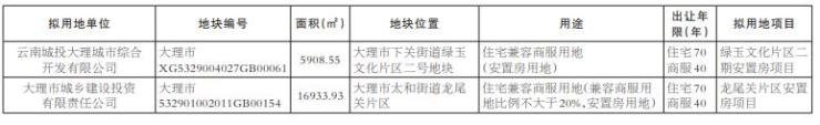 大理市2宗商住用地使用权协议出让公示!均属于旧改安置项目