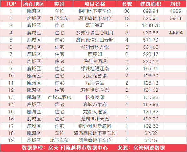 7月13日住宅成交来自鳌江国际新城