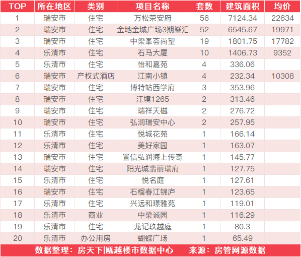 7月13日住宅成交来自鳌江国际新城