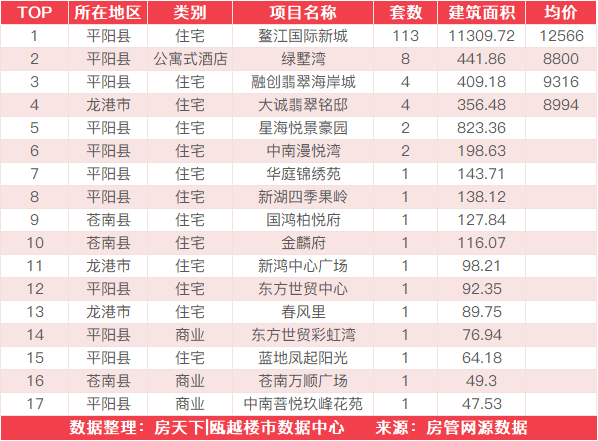 7月13日住宅成交来自鳌江国际新城