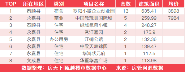 7月13日住宅成交来自鳌江国际新城