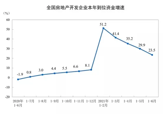 2021年1—6月份房地产开发投资和销售情况