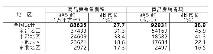 2021年1—6月份房地产开发投资和销售情况