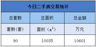 7月15日金华商品房交易95套，二手房交易90套