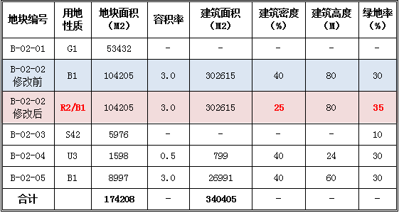 我市迎宾大道（太长连接线）两侧地区控制性详细规划出炉！