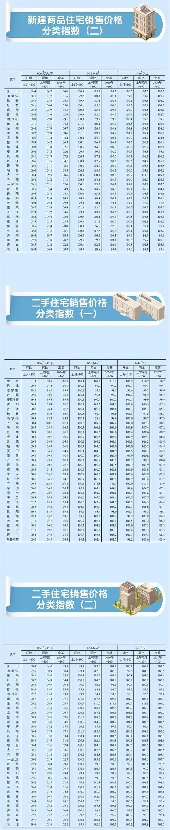 70城房价数据出炉！6月各线城市商品住宅价格同比涨幅稳中趋落