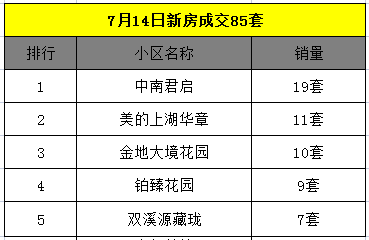 7月15日金华商品房交易95套，二手房交易90套