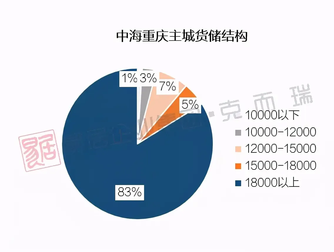中海聚焦主流城市主流地段以品质产品占领市场份额