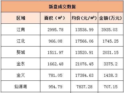 7月15日金华商品房交易95套，二手房交易90套