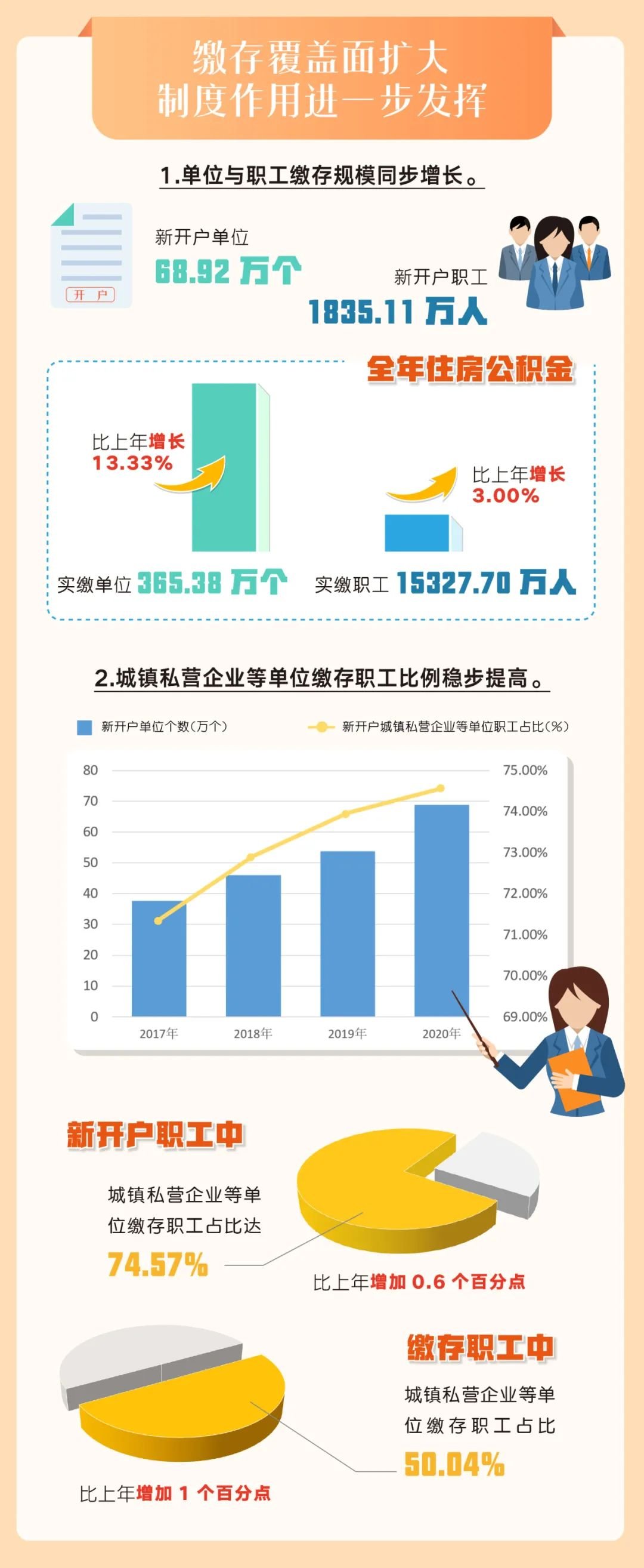 一图读懂《住房公积金2020年年度报告》