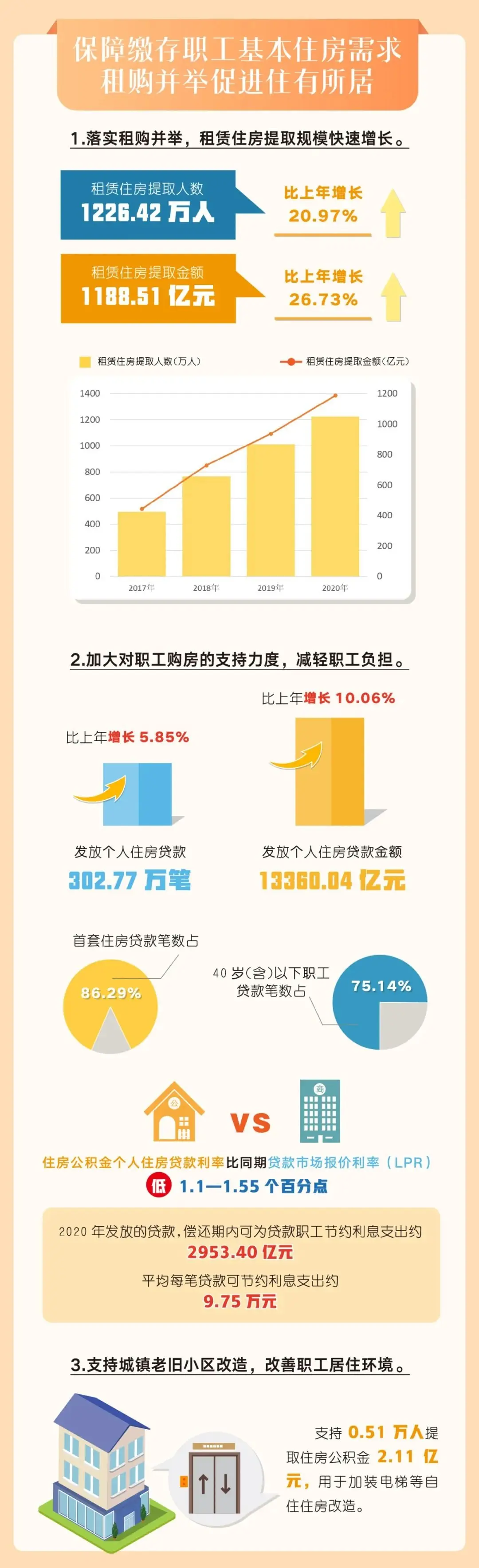 一图读懂《住房公积金2020年年度报告》