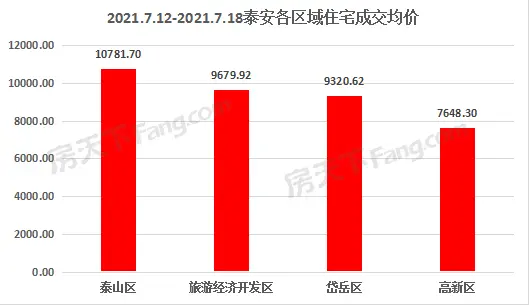 2021年7月12日至7月18日泰安楼市数据——泰安房天下