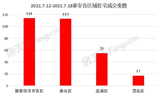 2021年7月12日至7月18日泰安楼市数据——泰安房天下