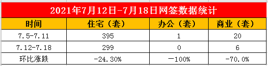 2021年7月12日至7月18日泰安楼市数据——泰安房天下