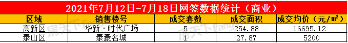 2021年7月12日至7月18日泰安楼市数据——泰安房天下