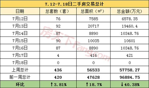 【周报分析】7.12-7.18金华市区商品房成交370套