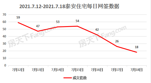 2021年7月12日至7月18日泰安楼市数据——泰安房天下