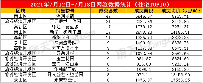 2021年7月12日至7月18日泰安楼市数据——泰安房天下