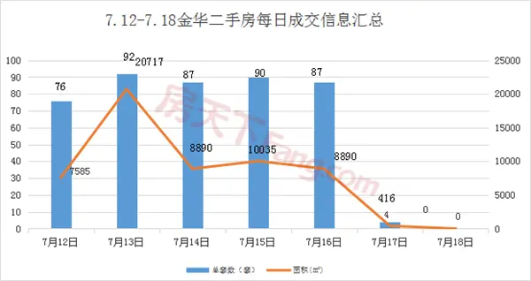 【周报分析】7.12-7.18金华市区商品房成交370套