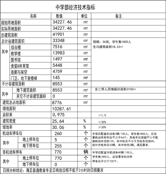 漳州所九年一贯制学校总平图公示 小学中学各规划36个班