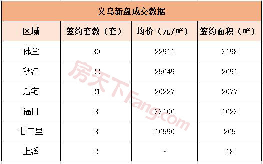 7月19日义乌商品房签约90套，签约均价21671元/㎡