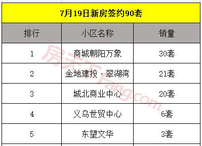 7月19日义乌商品房签约90套，签约均价21671元/㎡