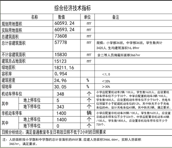 漳州所九年一贯制学校总平图公示 小学中学各规划36个班