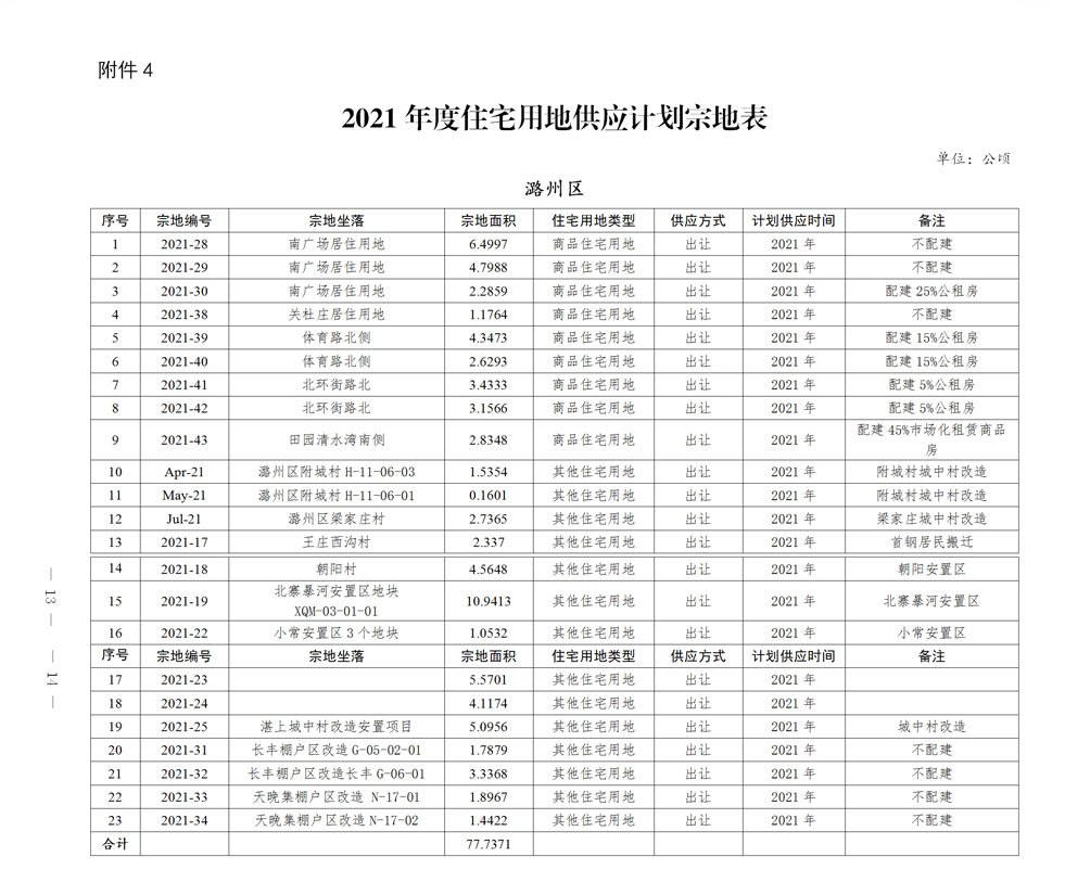 重磅！2021年度长治市土地供应计划出炉！