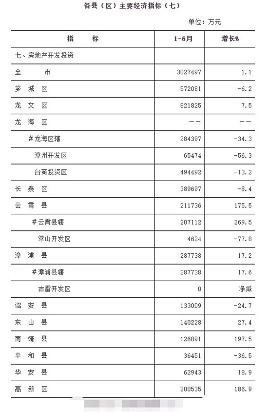 2021年上半年漳州GDP2423亿！增7%！住宅销售面积315万㎡，增长22.9%！