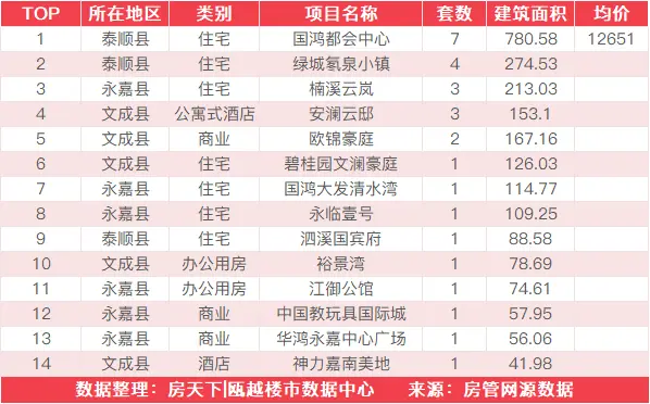 7月22日住宅成交来自文汇雅苑