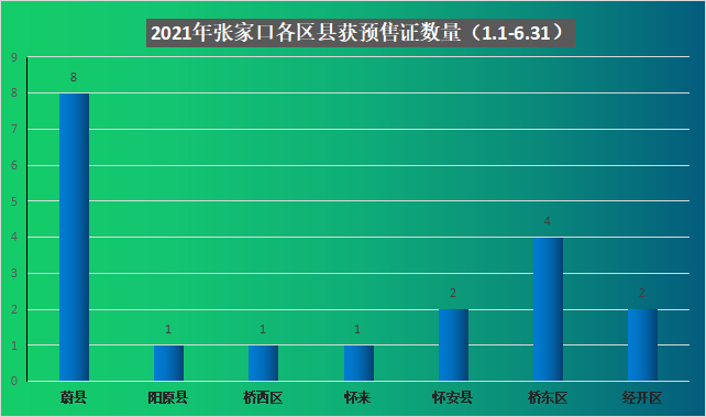 数千套房源!涉及7大区县 张家口2021上半年预售统计出炉