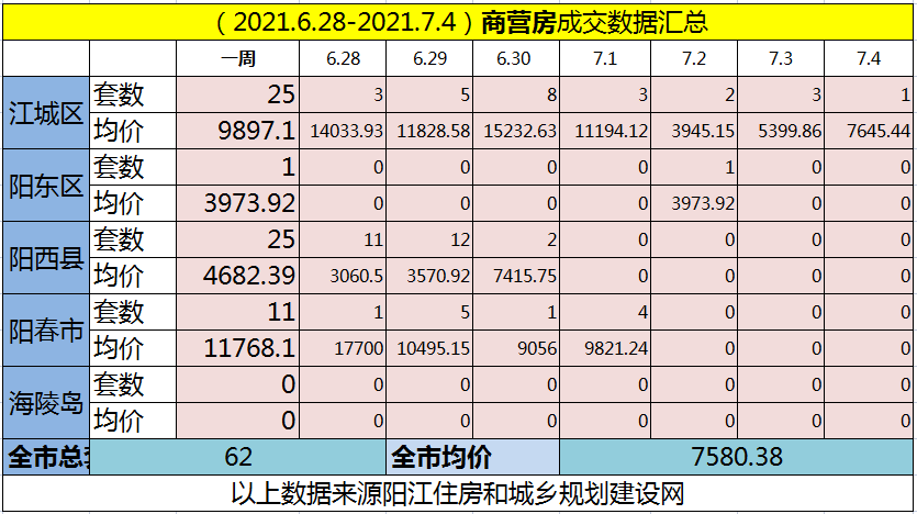 网签汇总|(6.28-7.4)阳江网签748套房源