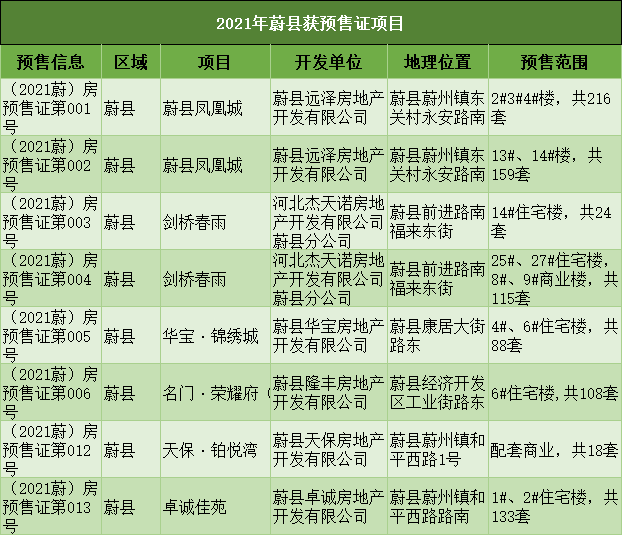 数千套房源!涉及7大区县 张家口2021上半年预售统计出炉