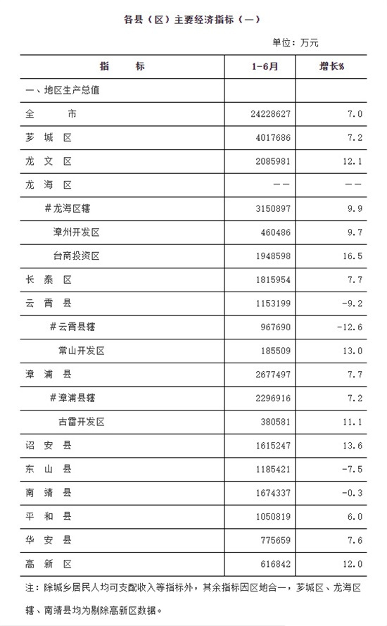 2021年上半年漳州GDP2423亿！增7%！住宅销售面积315万㎡，增长22.9%！